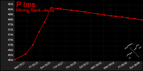 Last 31 Days Graph of P Ims