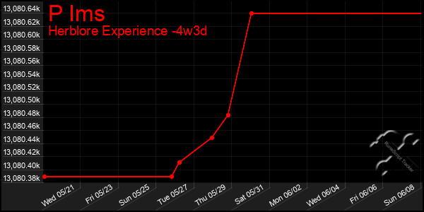 Last 31 Days Graph of P Ims