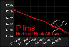 Total Graph of P Ims