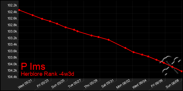 Last 31 Days Graph of P Ims