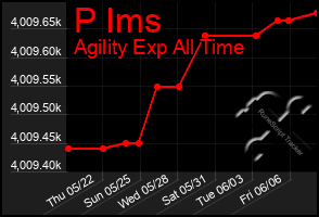 Total Graph of P Ims