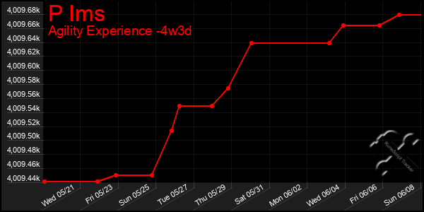 Last 31 Days Graph of P Ims