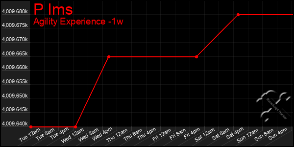 Last 7 Days Graph of P Ims