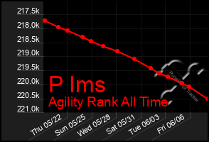 Total Graph of P Ims