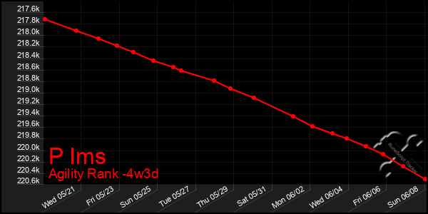 Last 31 Days Graph of P Ims