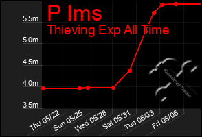 Total Graph of P Ims