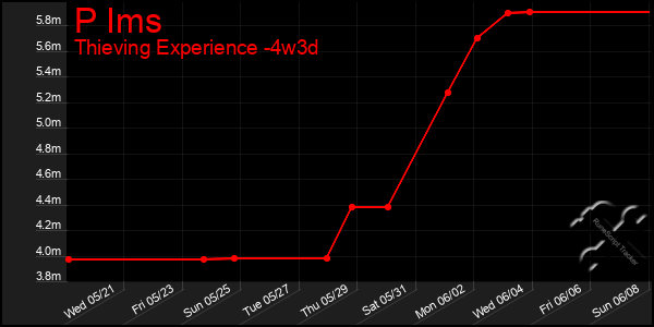 Last 31 Days Graph of P Ims