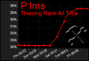 Total Graph of P Ims