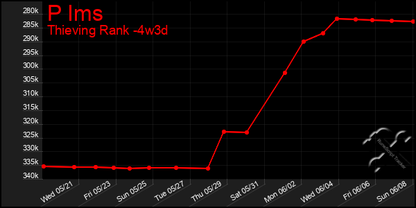 Last 31 Days Graph of P Ims
