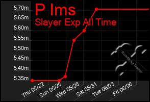 Total Graph of P Ims