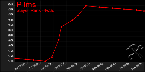 Last 31 Days Graph of P Ims