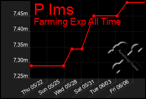 Total Graph of P Ims