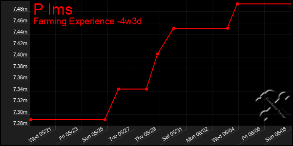 Last 31 Days Graph of P Ims