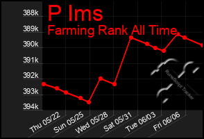 Total Graph of P Ims