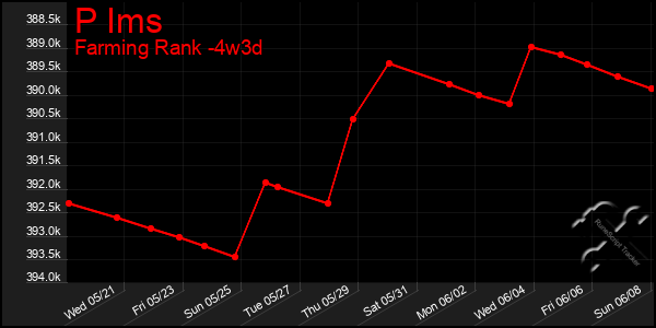 Last 31 Days Graph of P Ims