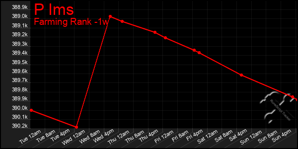 Last 7 Days Graph of P Ims