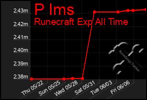 Total Graph of P Ims