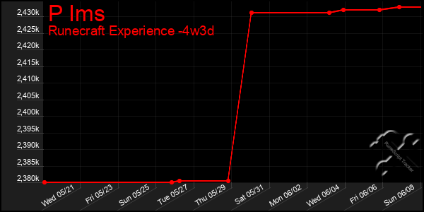 Last 31 Days Graph of P Ims