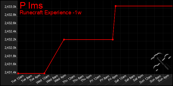 Last 7 Days Graph of P Ims
