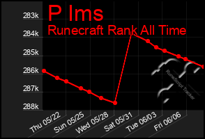 Total Graph of P Ims