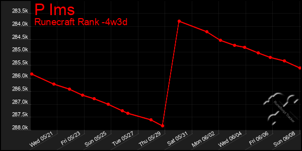 Last 31 Days Graph of P Ims