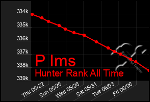 Total Graph of P Ims