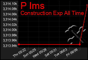 Total Graph of P Ims