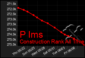 Total Graph of P Ims