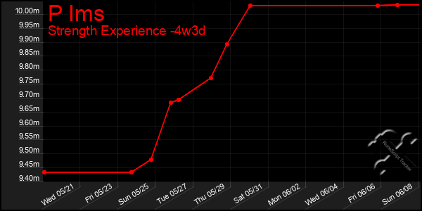 Last 31 Days Graph of P Ims