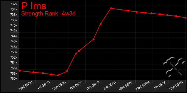 Last 31 Days Graph of P Ims