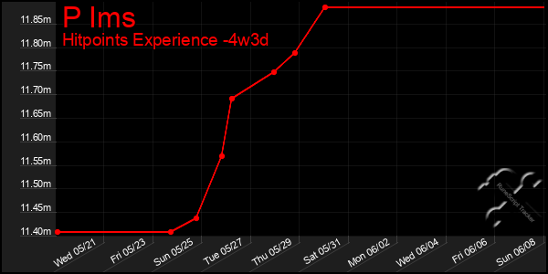 Last 31 Days Graph of P Ims