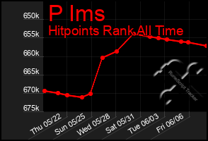 Total Graph of P Ims