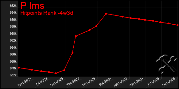 Last 31 Days Graph of P Ims