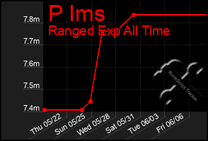 Total Graph of P Ims