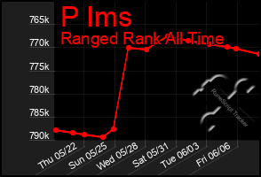 Total Graph of P Ims