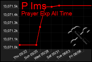 Total Graph of P Ims