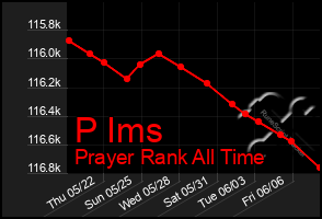 Total Graph of P Ims