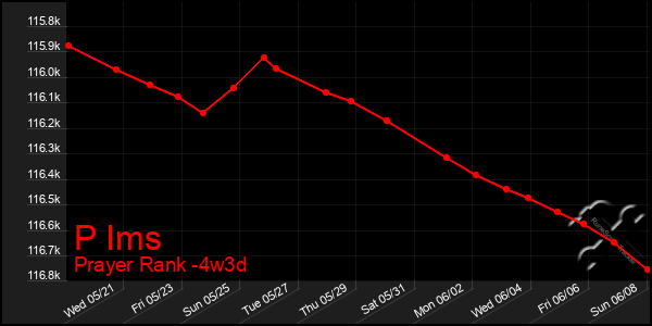 Last 31 Days Graph of P Ims