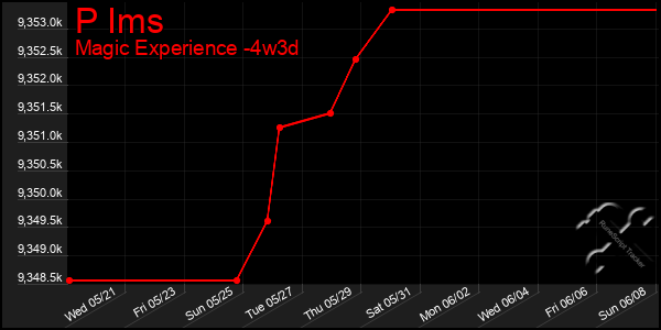 Last 31 Days Graph of P Ims