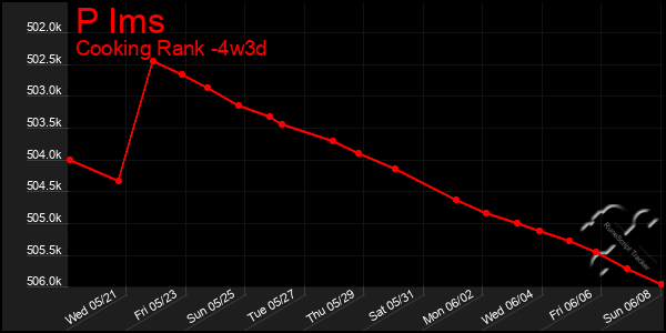 Last 31 Days Graph of P Ims