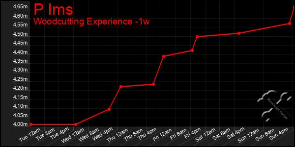Last 7 Days Graph of P Ims