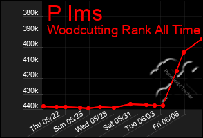 Total Graph of P Ims