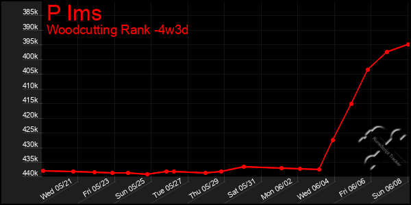 Last 31 Days Graph of P Ims