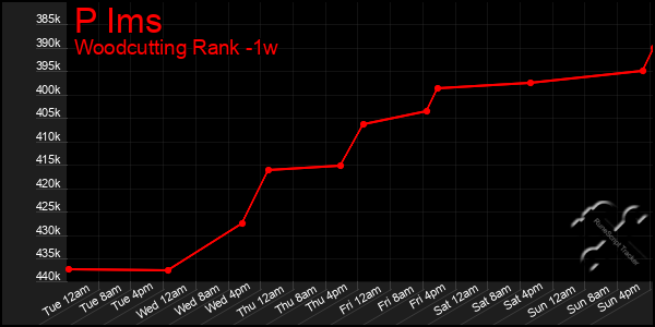 Last 7 Days Graph of P Ims