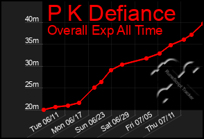 Total Graph of P K Defiance