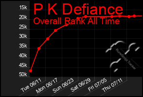 Total Graph of P K Defiance