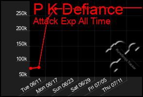 Total Graph of P K Defiance