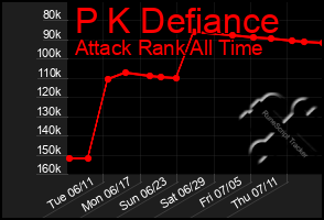 Total Graph of P K Defiance