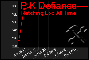 Total Graph of P K Defiance