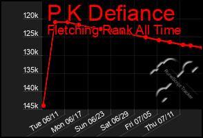 Total Graph of P K Defiance